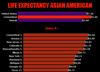 USA Life Expectancy Asian American