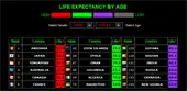 Life Expectancy By Age
