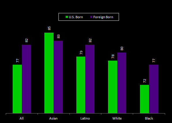 Immigrants Life Expectancy